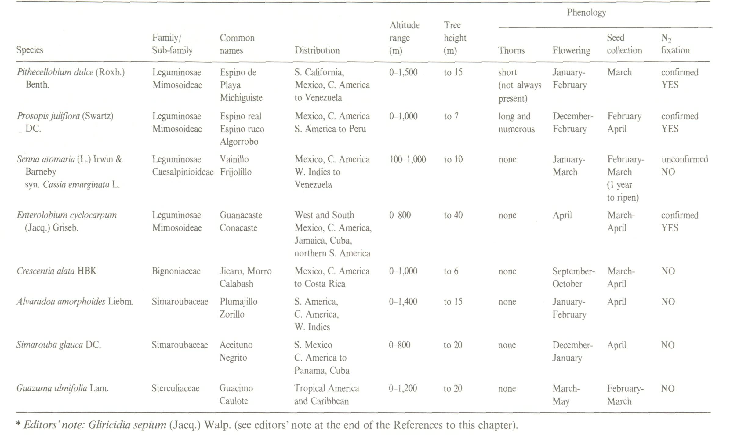 3_Exploitation of the potential of multipurpose trees and shrubs in agroforestry